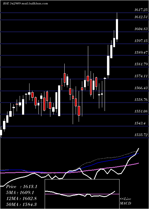  weekly chart Ebbetf0430