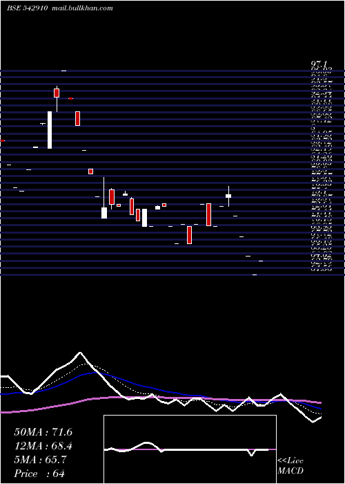  Daily chart Valencia