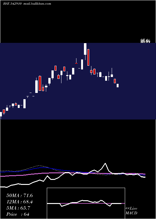  weekly chart Valencia