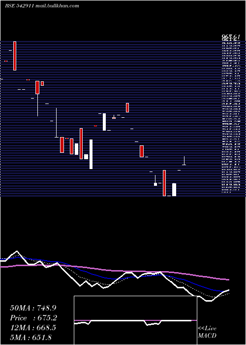  Daily chart Assament