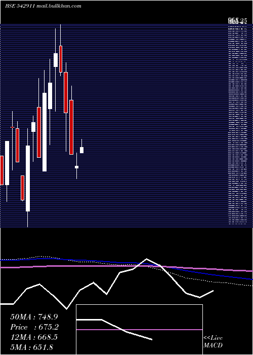  monthly chart Assament