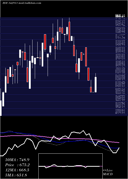  weekly chart Assament