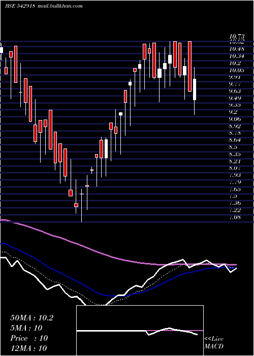  Daily chart Gianlife