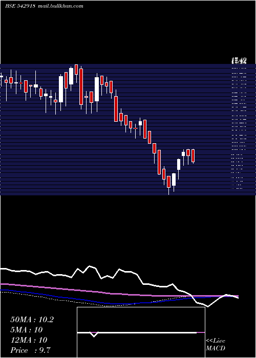  weekly chart Gianlife