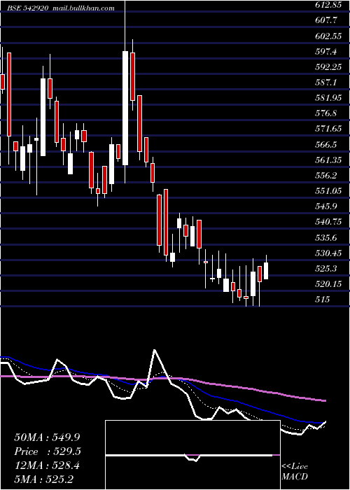  Daily chart Sumichem