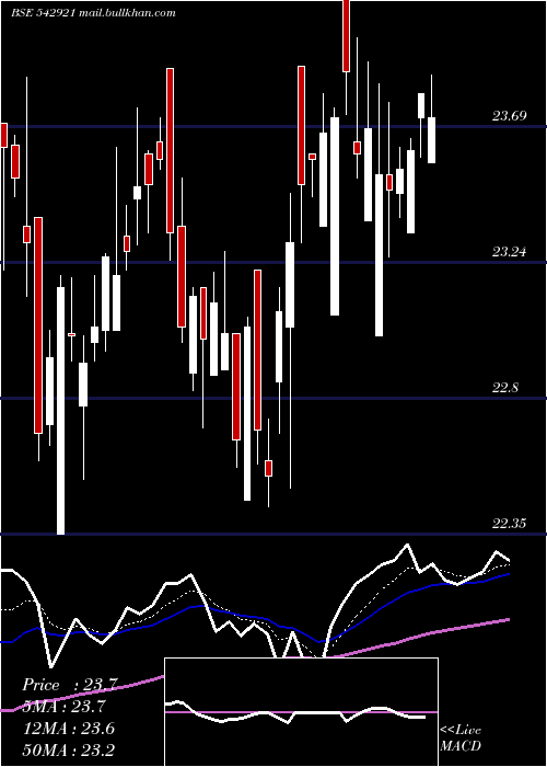  Daily chart Icicim150