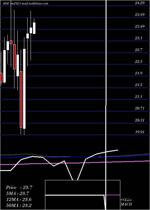  monthly chart Icicim150