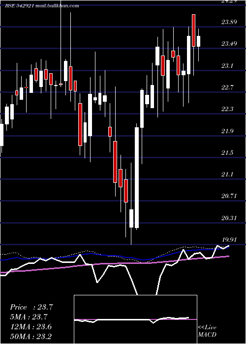  weekly chart Icicim150
