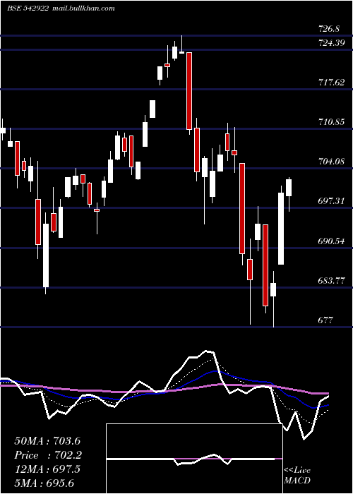  Daily chart Manxt50etf