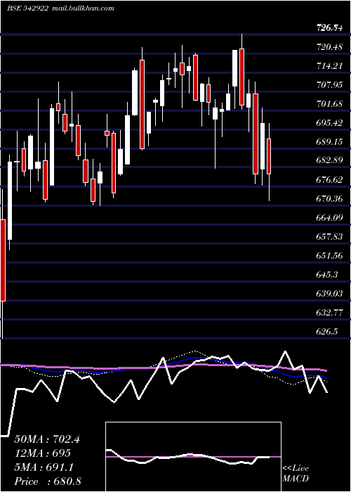  weekly chart Manxt50etf