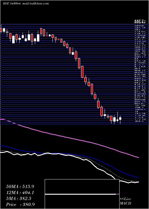  Daily chart Suvenphar
