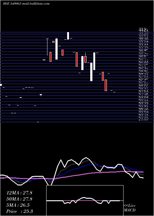  Daily chart Smauto