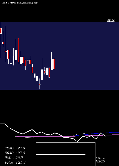  monthly chart Smauto