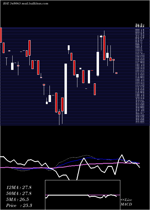 weekly chart Smauto