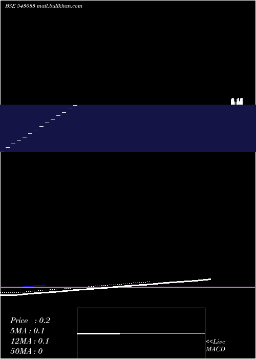  Daily chart 09mpd