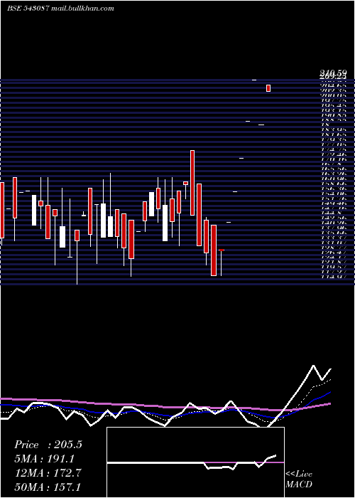 Daily chart 09agg