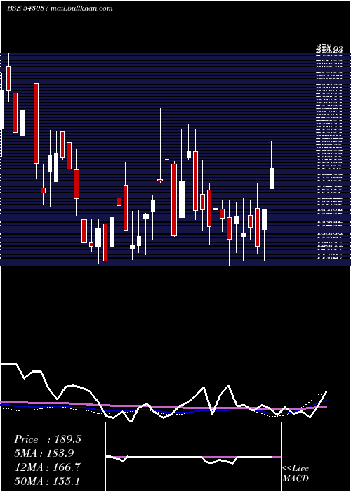  weekly chart 09agg