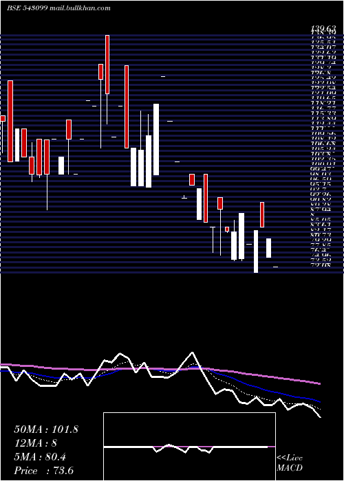 Daily chart Utcrfs2dgr