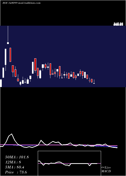  weekly chart Utcrfs2dgr