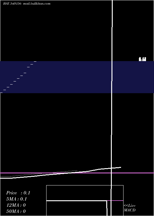  Daily chart 08dpd