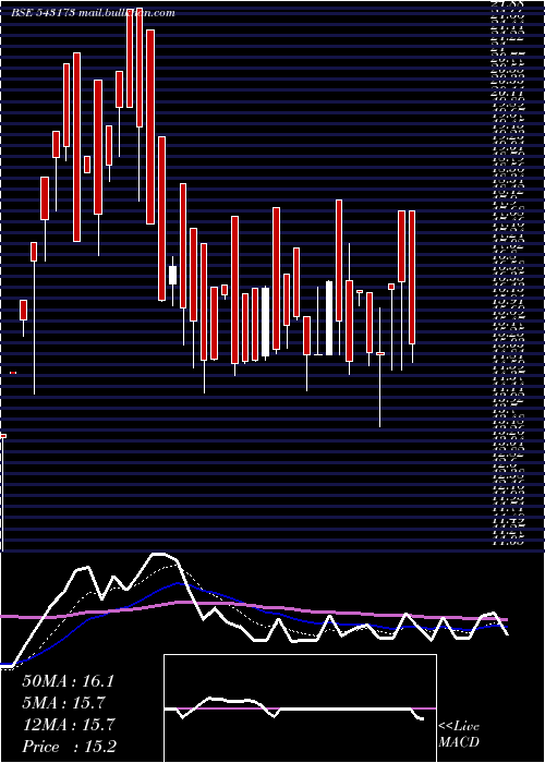  Daily chart 11dpr