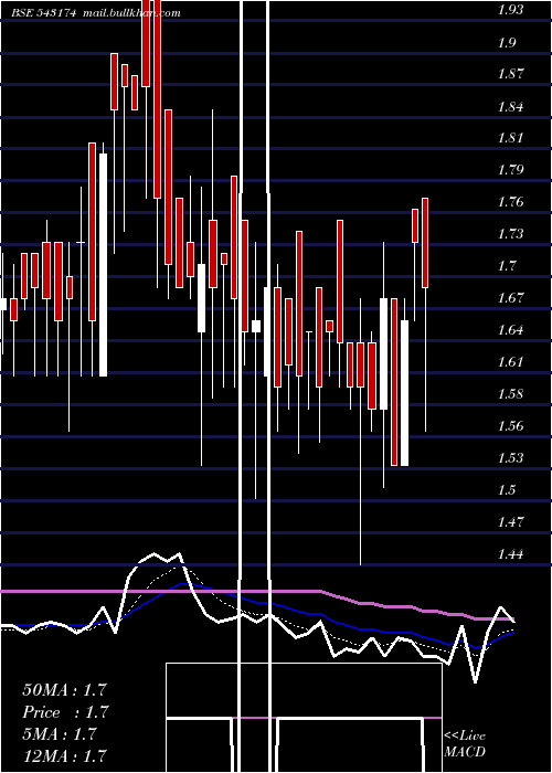  Daily chart 11gpg