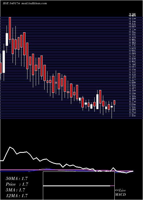  weekly chart 11gpg