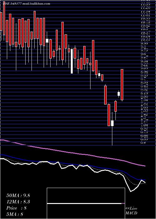  Daily chart 11qpd