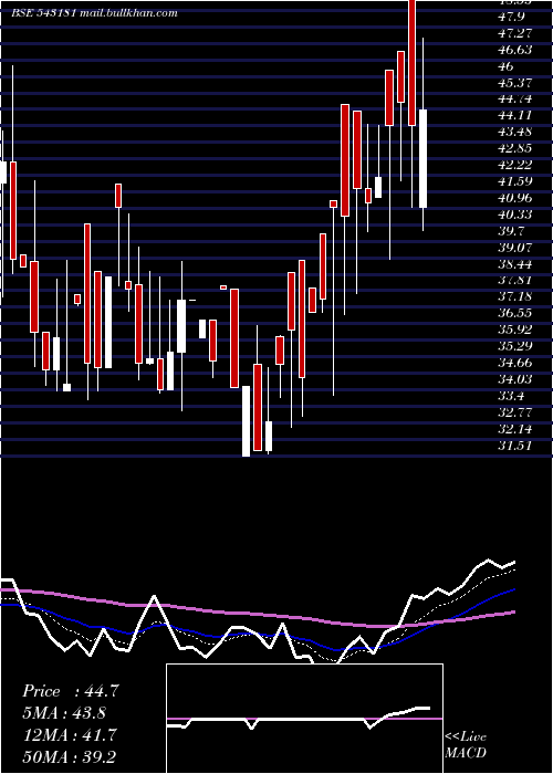  Daily chart 11agg