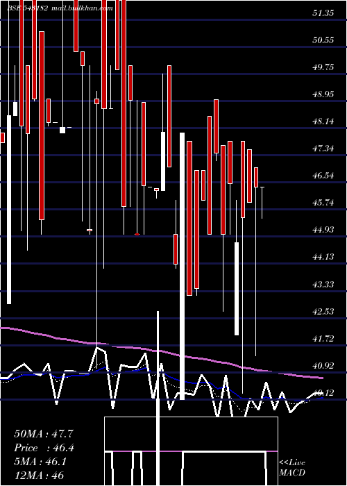  Daily chart 11amd