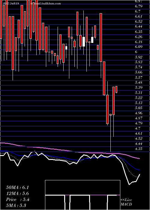  Daily chart 11dpd