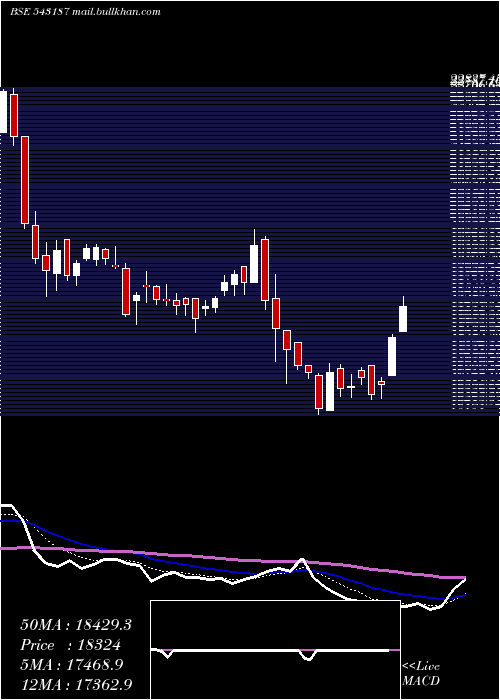  Daily chart Powerindia