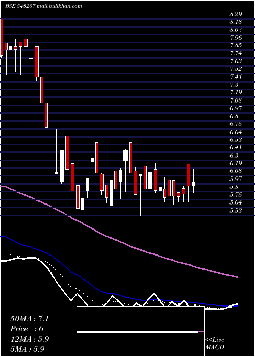  Daily chart Natural