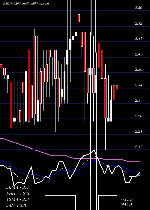  Daily chart Bhartia