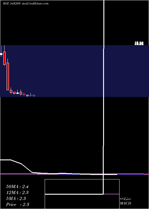  monthly chart Bhartia