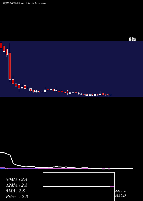  weekly chart Bhartia