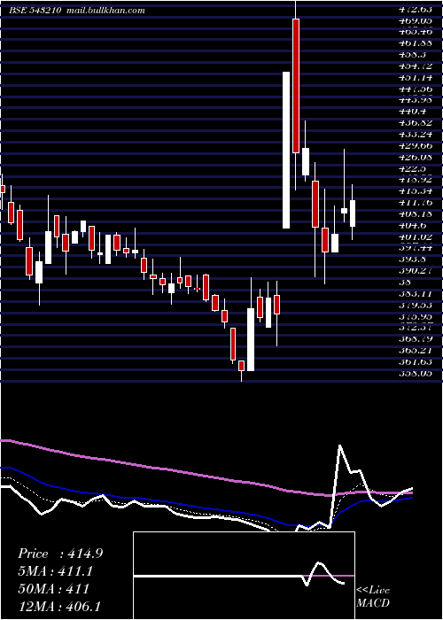  Daily chart Aartisurf