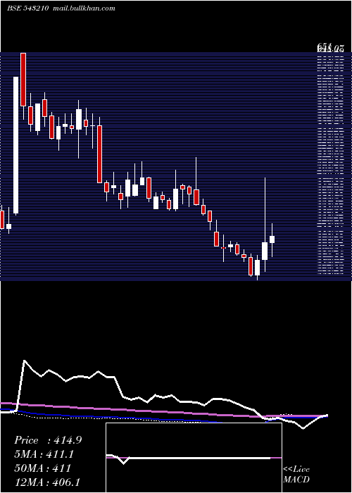  weekly chart Aartisurf