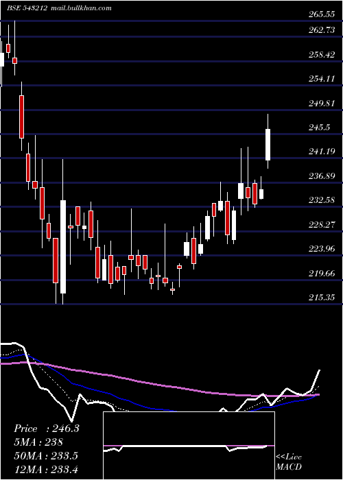  Daily chart Boroltd