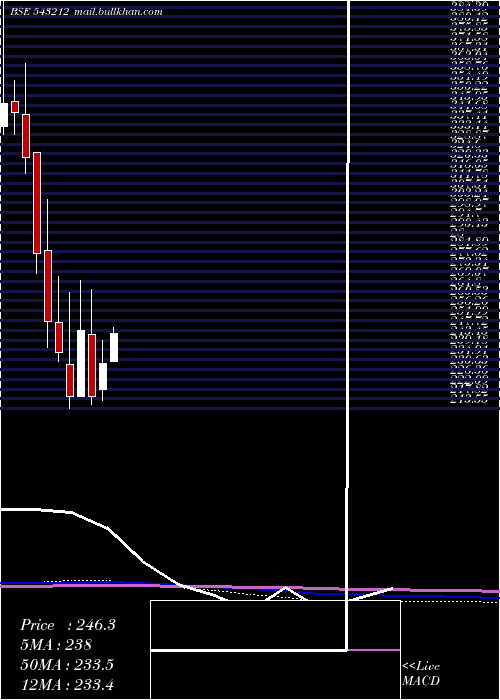  monthly chart Boroltd