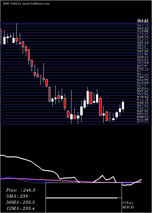  weekly chart Boroltd