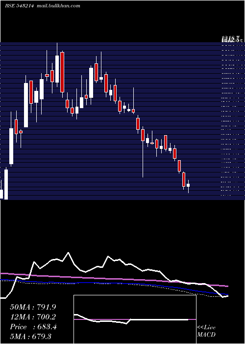  weekly chart Ndrauto