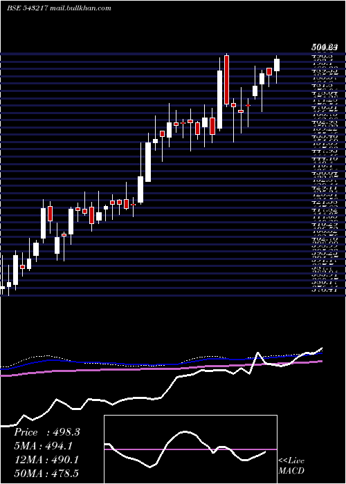  weekly chart Mindspace