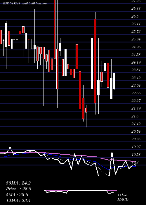  Daily chart Sbglp