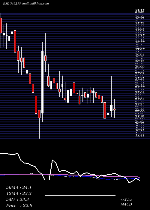  weekly chart Sbglp