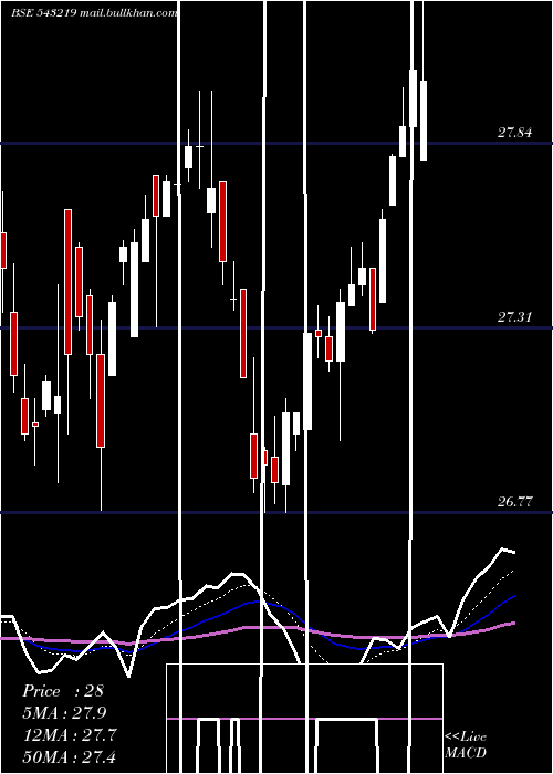  Daily chart Icicialplv
