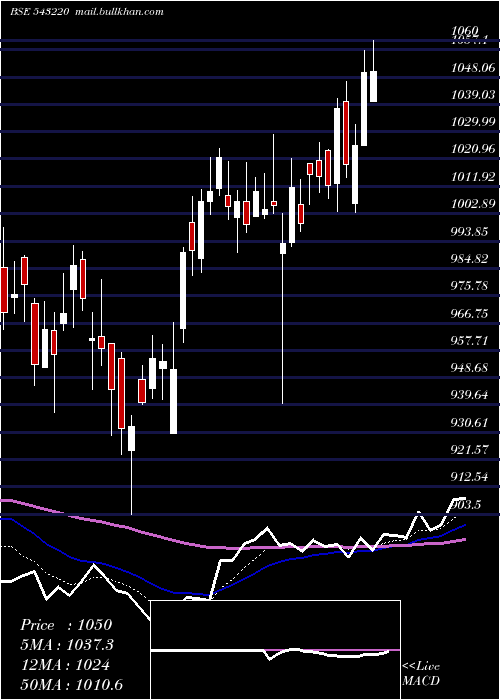  Daily chart Maxhealth