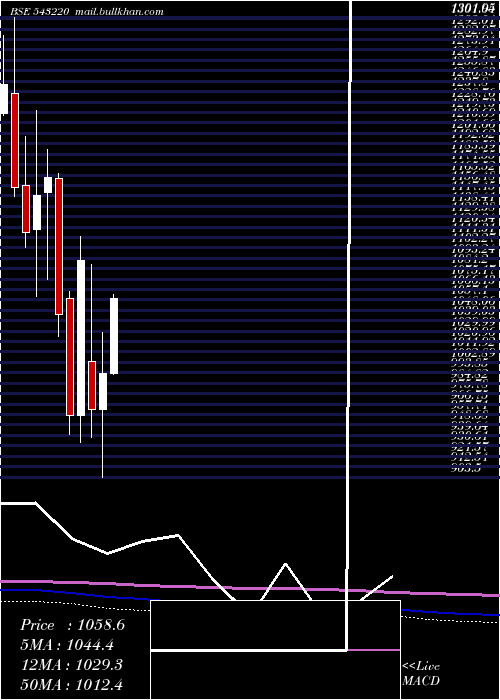  monthly chart Maxhealth