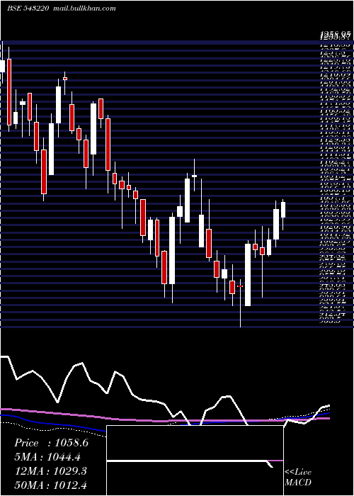  weekly chart Maxhealth