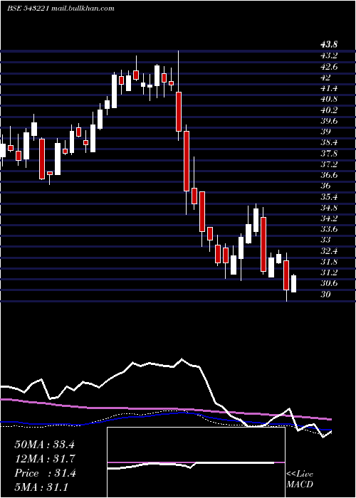  weekly chart Icicitech